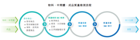 翰森制药全生命周期质量管控流程